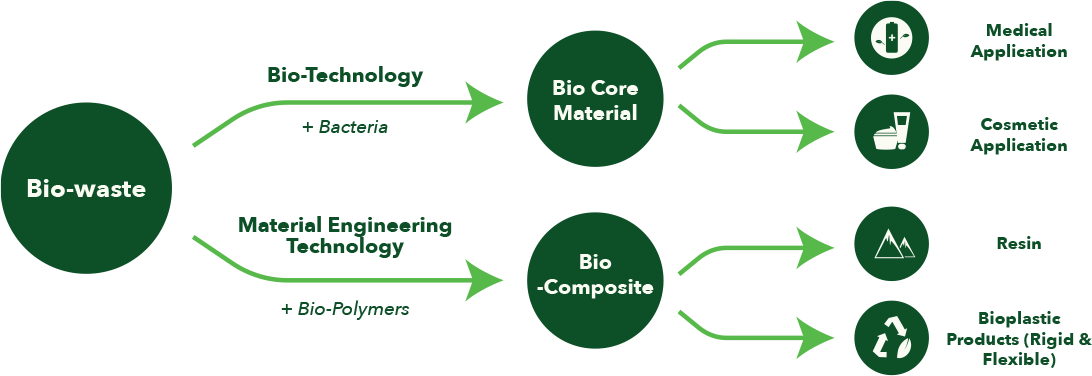 BUYO Technology Process Flow